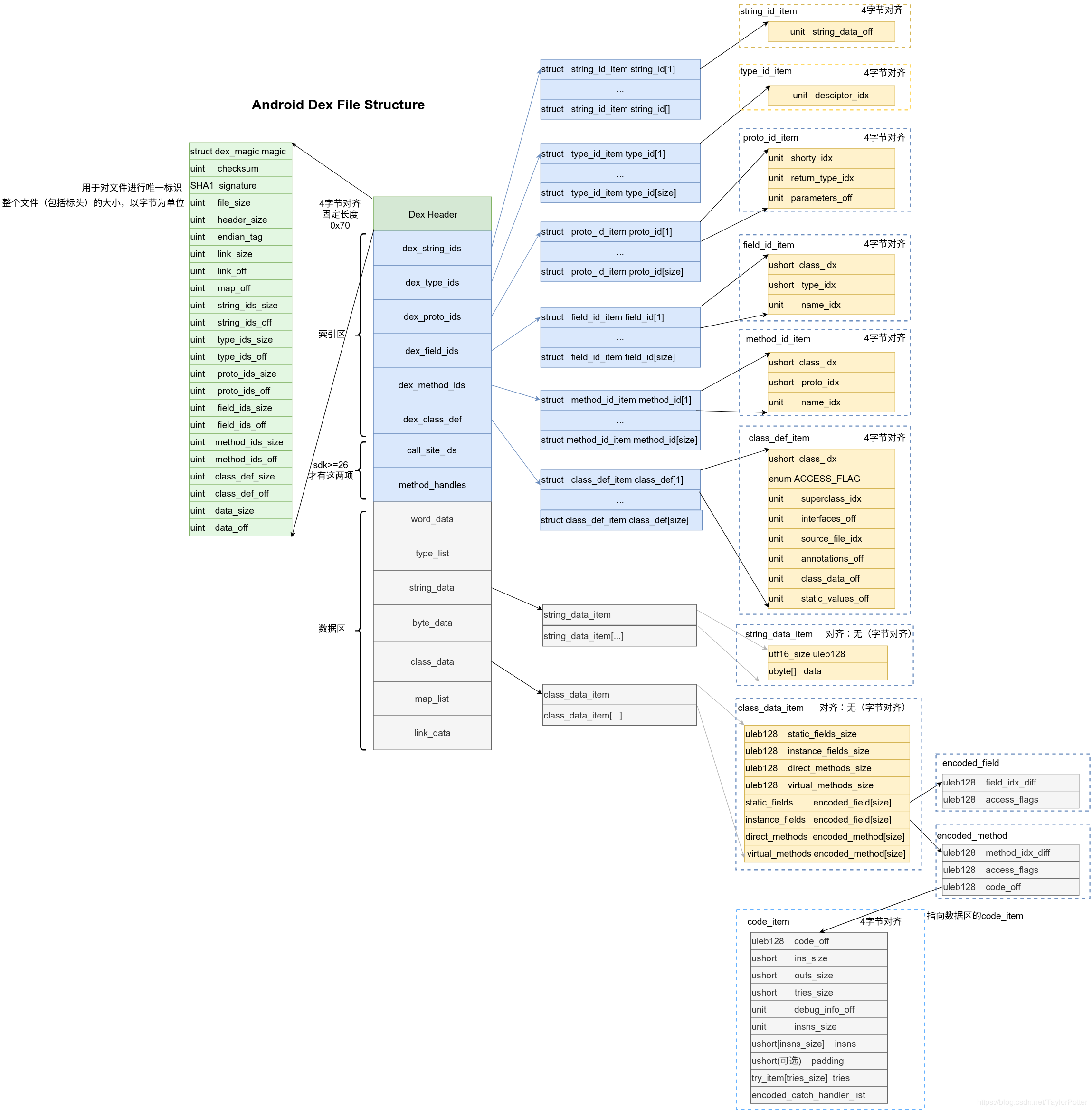 Android Dex Filetype Android dex,odex,oat,vdex,art文件结构 | Skytoby