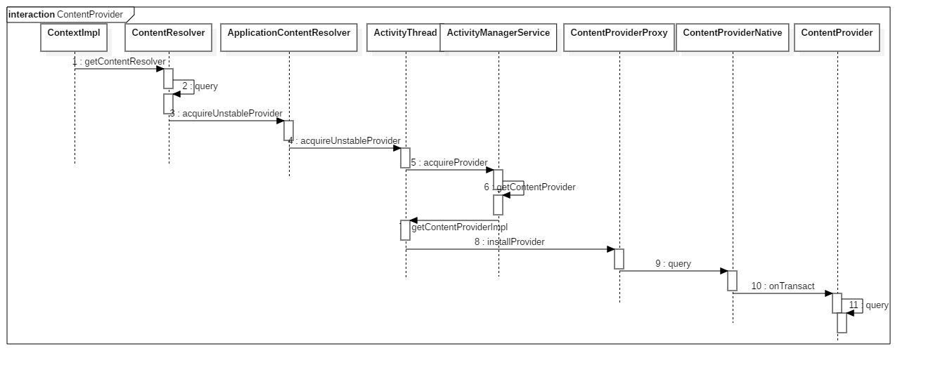 ContentProvider