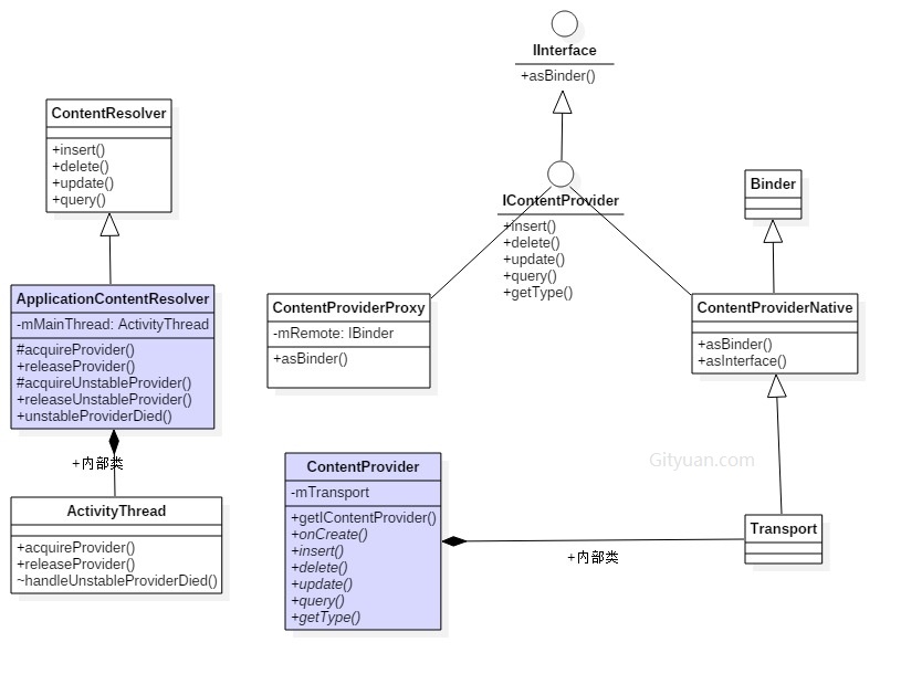 contentprovider类图