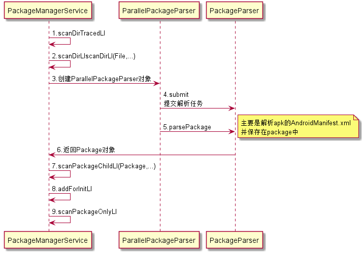 Packagemanagerservice启动流程分析 Skytoby