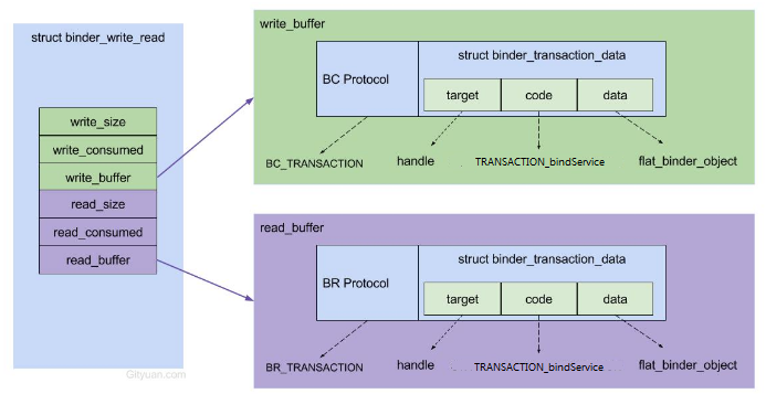 bindservice_data