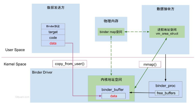 binder内存转换