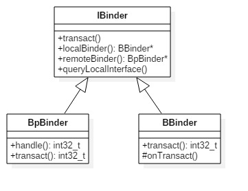 Ibinder_classes