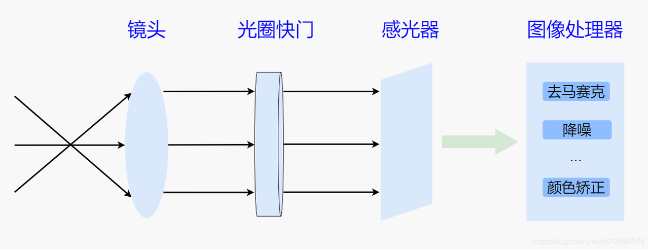 深入理解Android Camera架构七-硬件层 | Skytoby