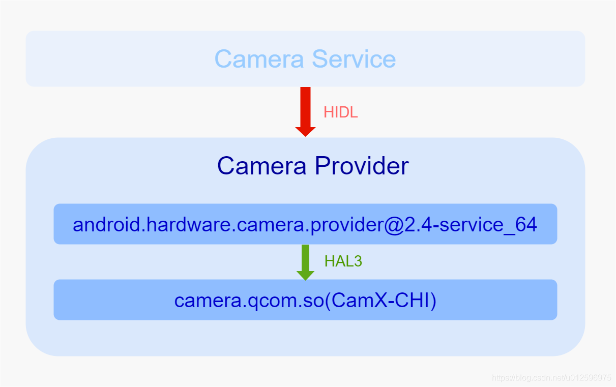 深入理解Android Camera架构三-硬件抽象层 | Skytoby